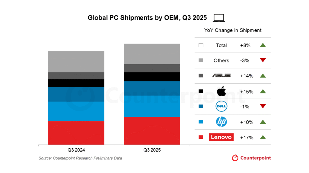 Лідери світового ринку ПК