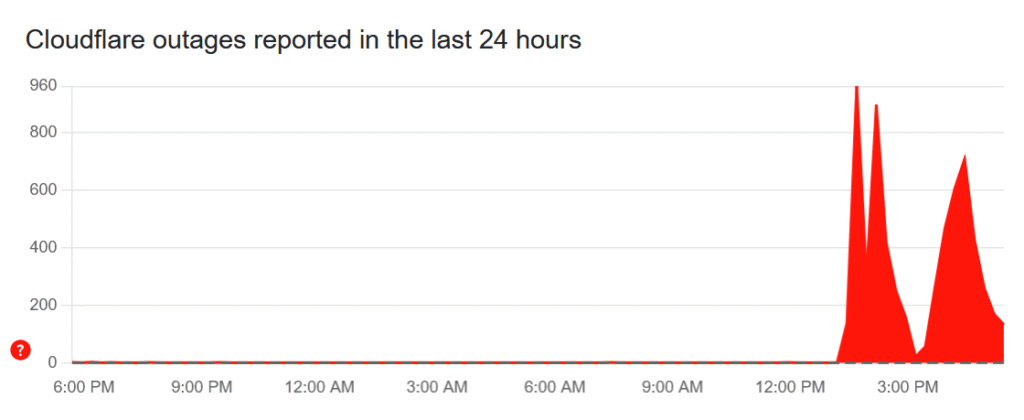 Масовий збій Cloudflare